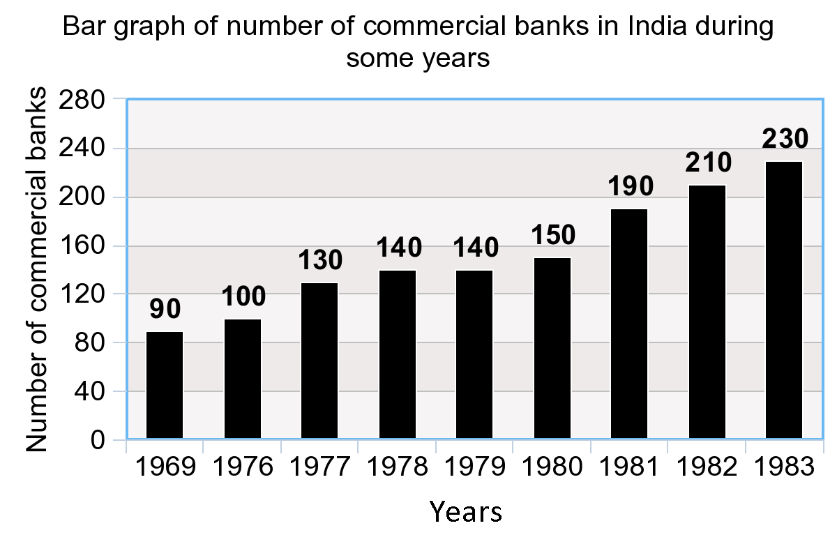 Read The Bar Graph Shown In The Below And Answer The Following