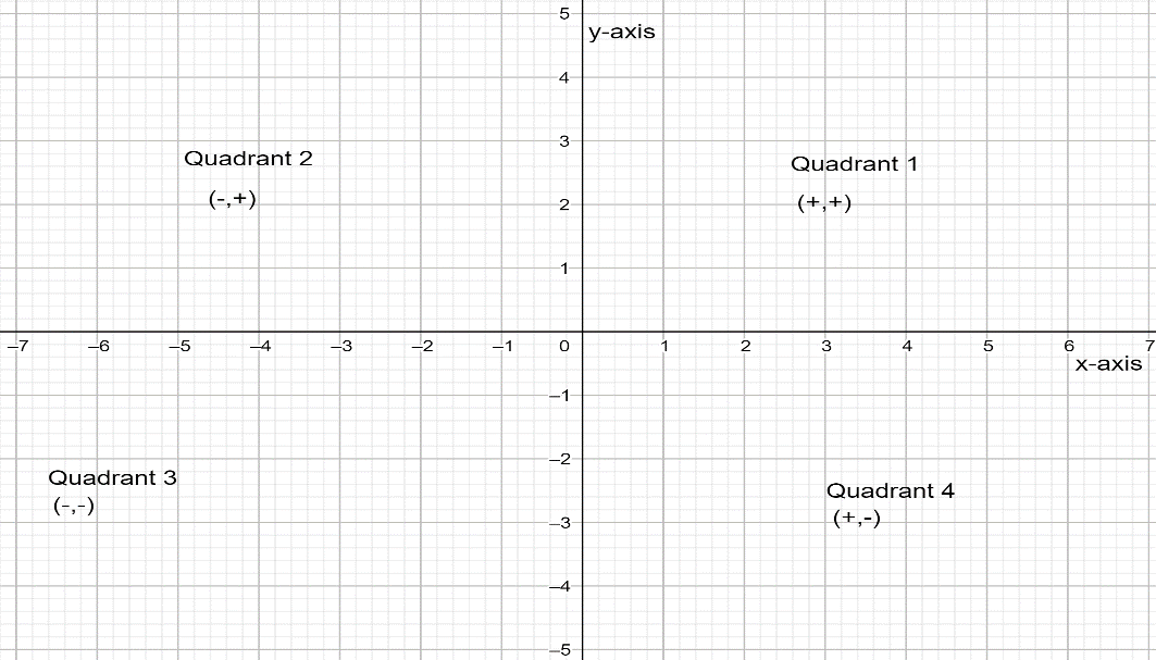 Identifying Quadrants On A Graph