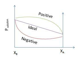 What Is Meant By Positive And Negative Deviation From Raoults Law And