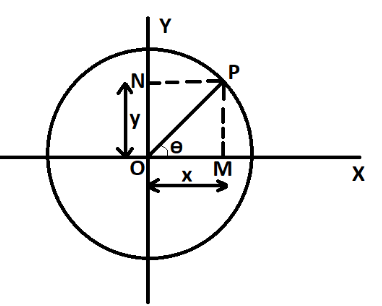 Projection Of Uniform Circular Motion On A Diameter Isa Simple