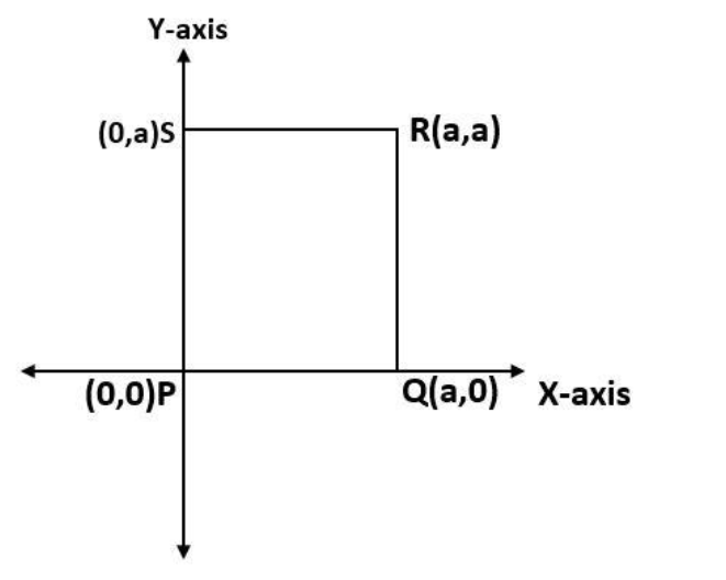 Find The Image Of The Square PQRS After The Following Transformations