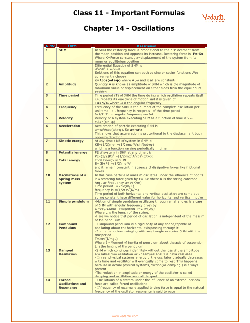 Grade 11 physics formula sheet