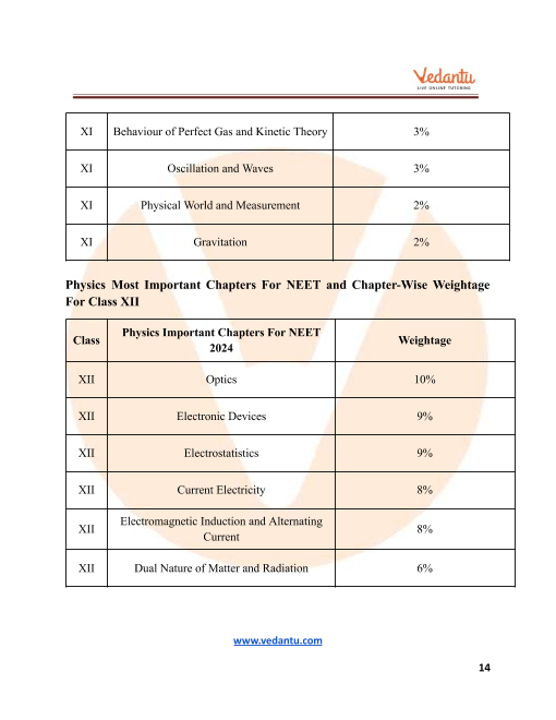 Neet 2024 Important Chapters - Dawn Mollee