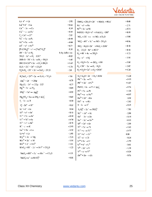 Revision Notes of CBSE class 12 Chemistry