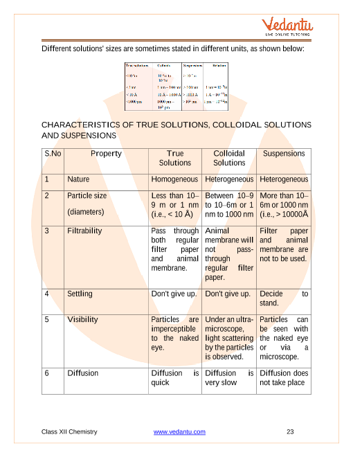 Revision Notes of CBSE class 12 Chemistry