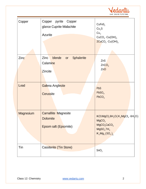 Revision Notes of CBSE class 12 Chemistry