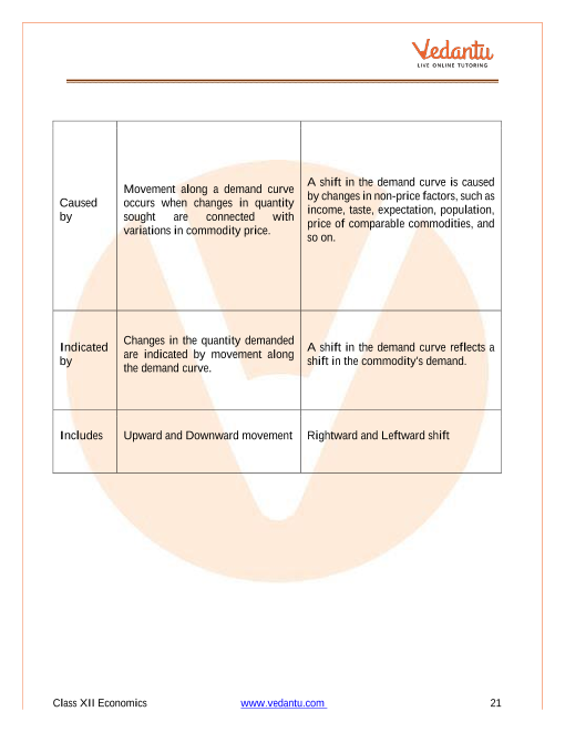 Revision Notes of CBSE class 12 Economics