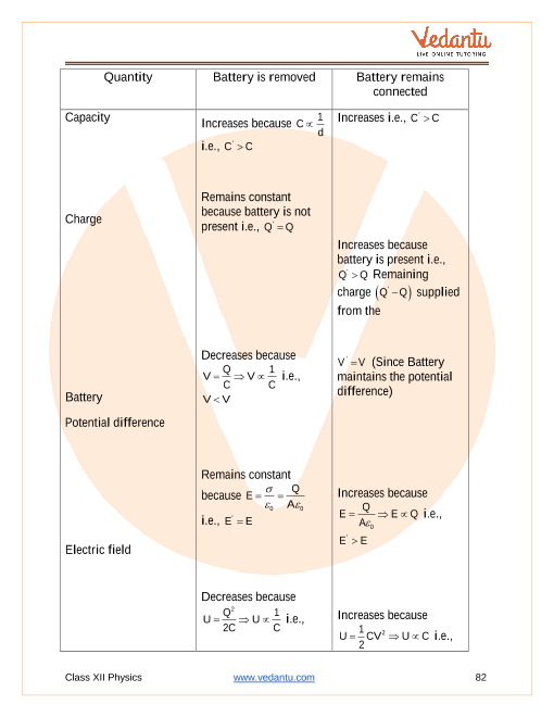 Revision Notes of CBSE class 12 Physics