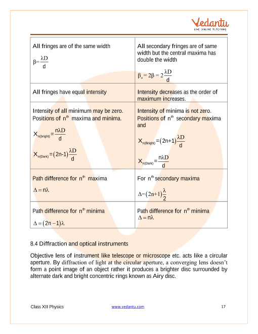 Revision Notes of CBSE class 12 Physics