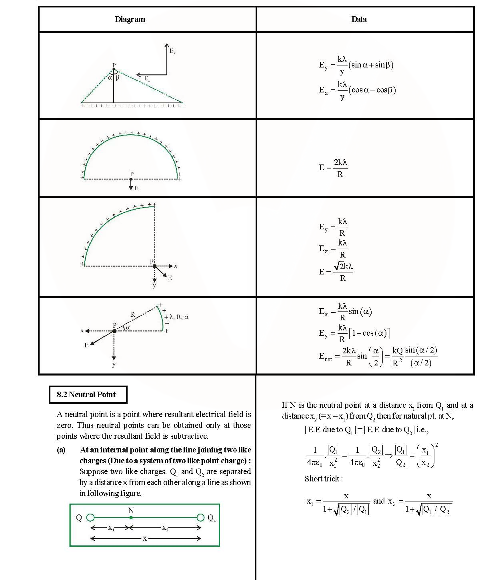 Revision Notes of CBSE class 12 Physics