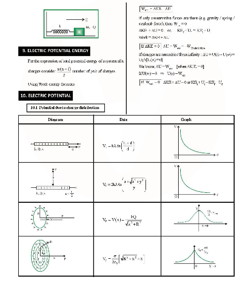 Revision Notes of CBSE class 12 Physics