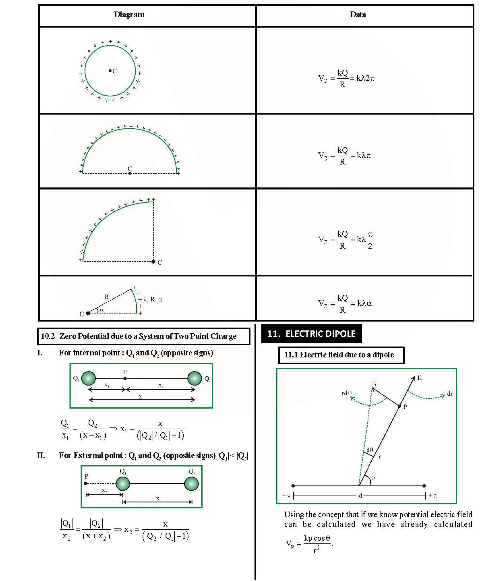 Revision Notes of CBSE class 12 Physics