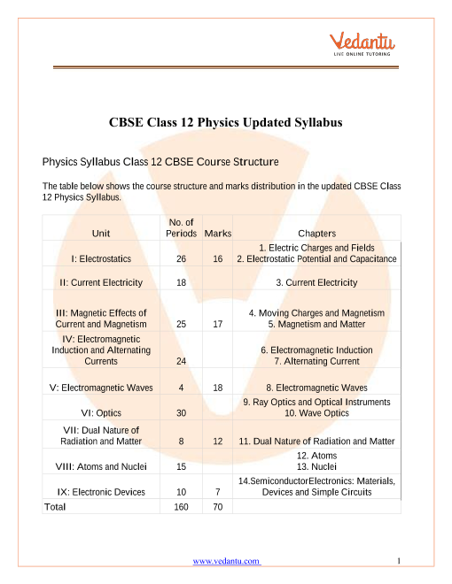 Cbse Syllabus For Class 12 Physics 2022 23 Revised Pdf Download Gambaran