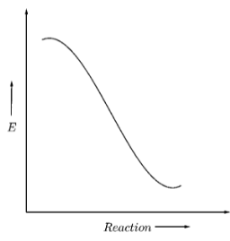 Which graph shows zero activation energy for reaction?(A) \n \n \n \n ...