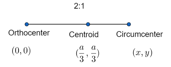 Centroid Orthocenter 1844