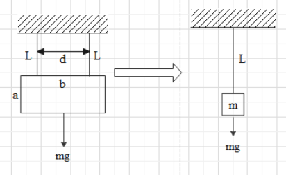 A rectangular plate of sides a and b are suspended from a ceiling