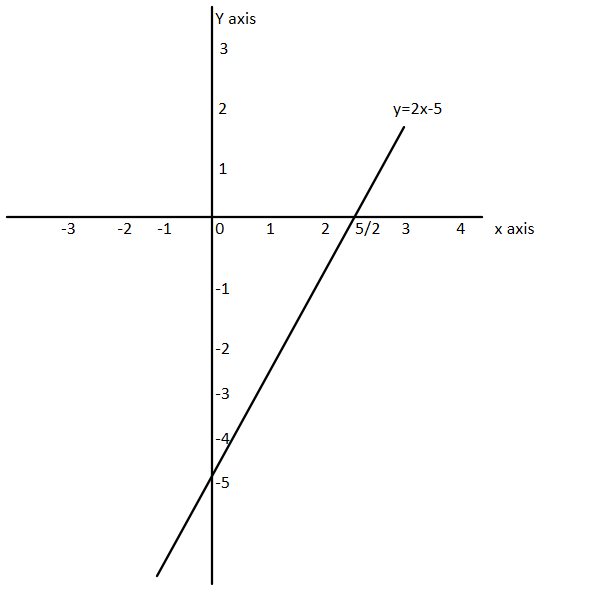 how-do-you-graph-the-line-y-2x-5-class-9-maths-cbse