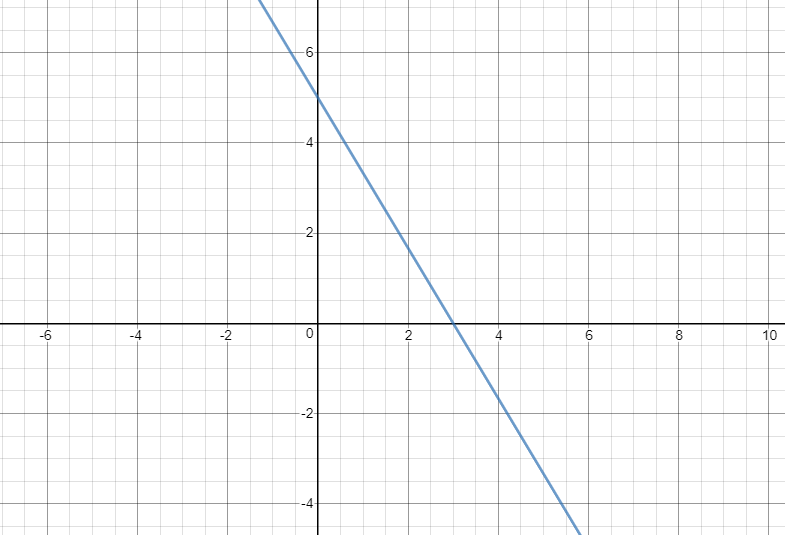 How do you draw the line of the $ x$ intercept of $ 3$ and $ y ...