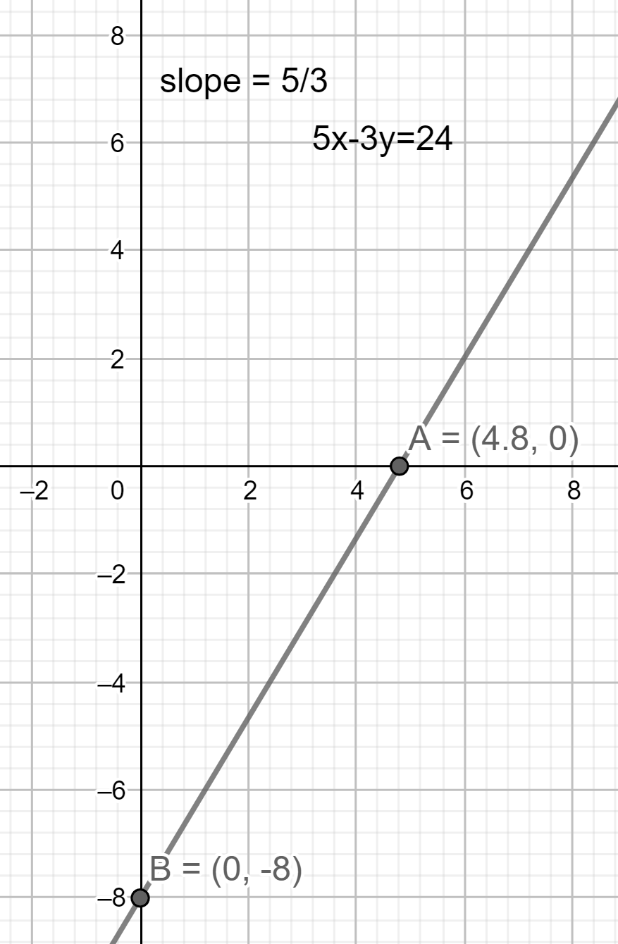 How do you write $5x-3y=24$ in slope-intercept form?