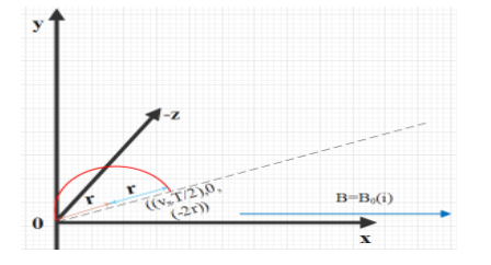 A charged particle of specific charge (charge\/mass) $\\alpha $ is ...