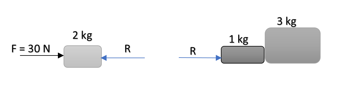 A combination of three blocks is shown in figure is pushed by a ...