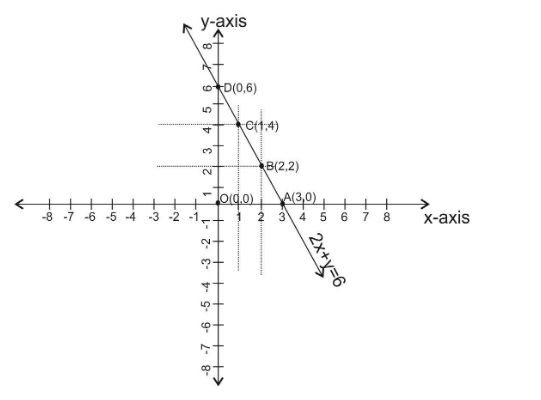 Draw The Graph Of The Equation 2x Y 6 Shade The Region Class 11 Maths Cbse