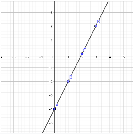 Obtain The Points To Be Plotted For The Equation $2x - Y = 4$ In The Graph.