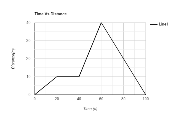 which-part-of-the-distance-time-graph-represents-increasing-speed-n-n-n-n-n-a-0-20