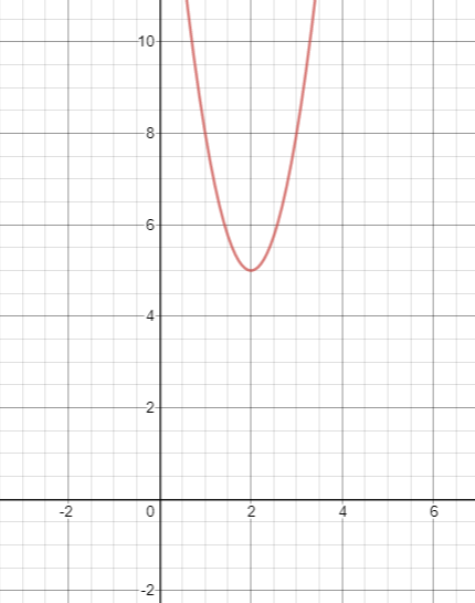 How do you state the coordinates of the vertex of the parabola whose ...