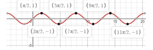 How Do You Evaluate $\\cos \\left( \\dfrac{3\\pi }{2}-x \\right)$