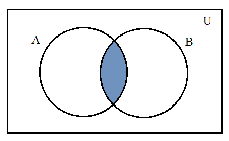 Given\\[n(A) = 285,n(B) = 195,n(U) = 500,n(A \\cup B) = 410\\], find ...