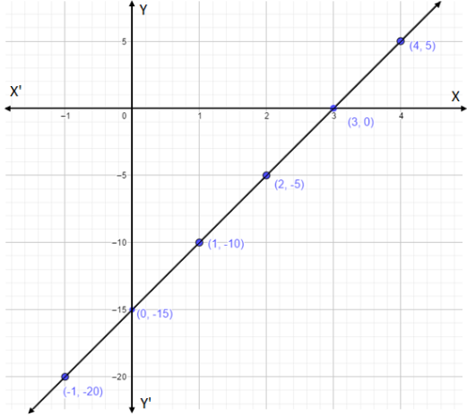 How do you graph the line \\[y = 5x - 15\\]