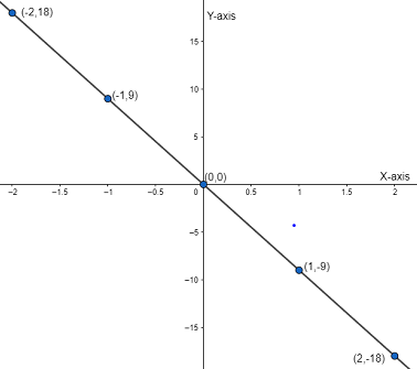 How do you find the slope and y-intercept of $y=-9x$?