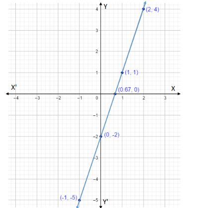 How do you graph \\[6x - 2y = 4\\] by plotting points?