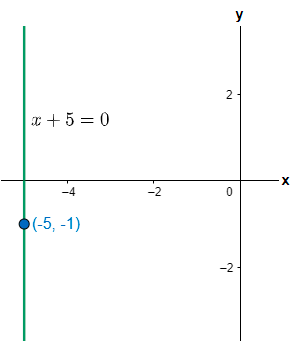 What is the equation of a vertical line passing through the point (-5, -1)?