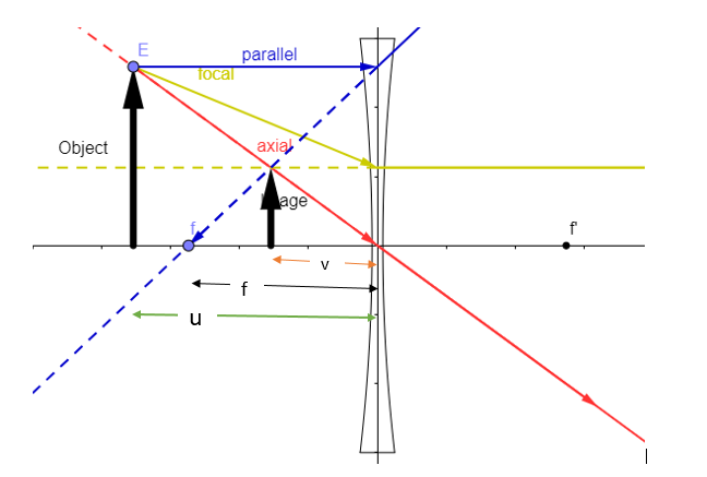 A $2.0cm$ tall object is placed perpendicular to the principal axis of ...