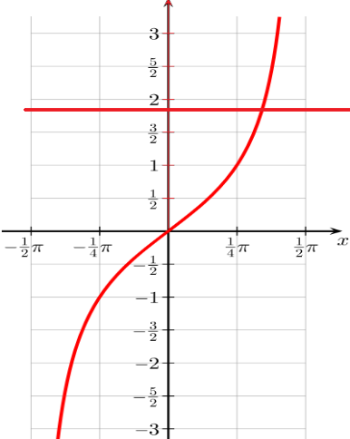 The Line Y Sqrt 3 Meets The Graph Y Tan X Where X In Class 11 Maths Cbse