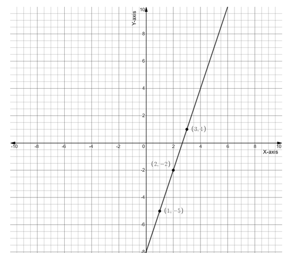 how-do-you-graph-3x-y-8-by-plotting-points