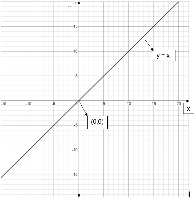 How do you graph \\[y=2x-9\\]?