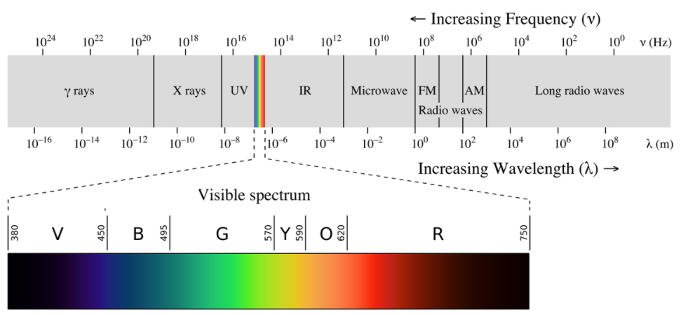 Analyze the diagram of the solar spectrum and write answers.A. Which ...