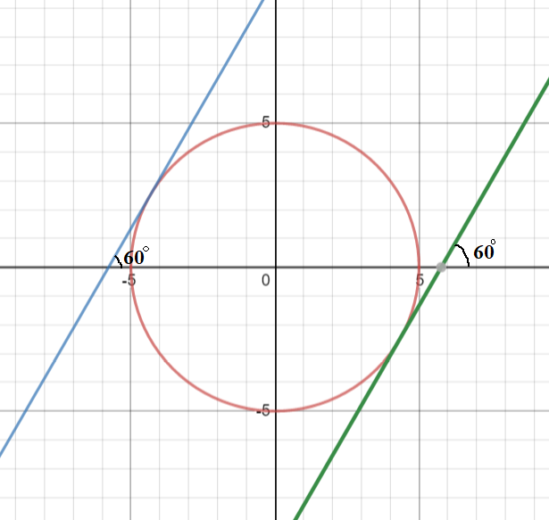 The Equation Of The Tangent To The Circle X 2 Y 2 25 Which Is Inclined At 60 Circ Angle With X Axis Will Bea Y Sqrt 3 X Pm