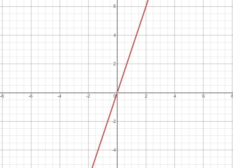 Draw The Graph Of The Linear Equation Y X Math Coordinate My XXX Hot Girl