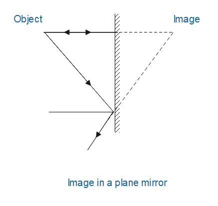 The Image Formed By Plane Mirror Is:a. Erect And Diminishedb. Erect And 