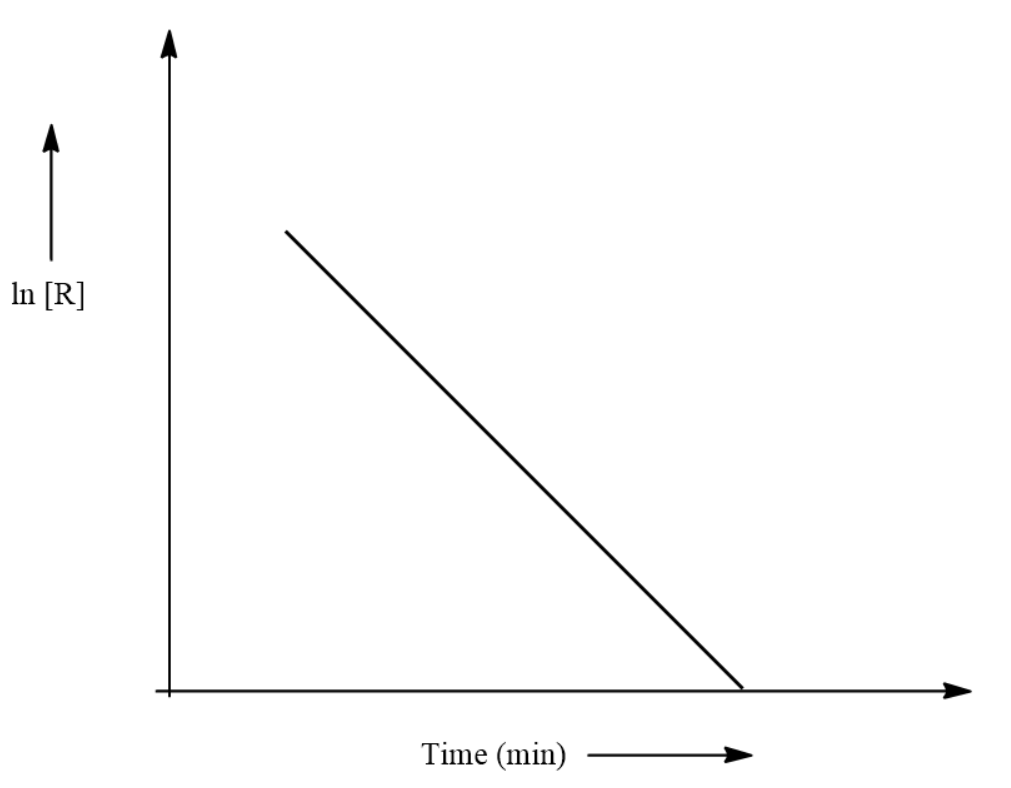 For a chemical reaction variation in concentration, In $R$ Vs time (s ...