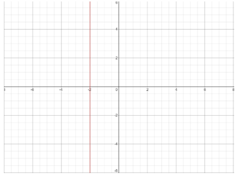 How do you graph \\[x = - 2\\]?