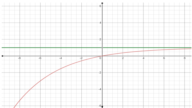 How do you determine the domain, range and horizontal asymptote of each ...