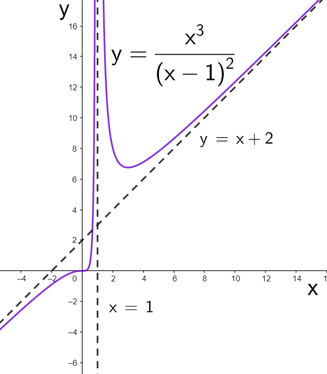 How do you find the vertical, horizontal or slant asymptotes for $f ...