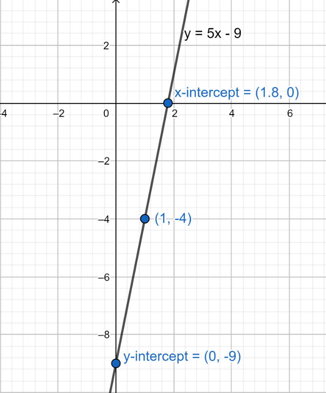 How do you find the slope and intercept to graph y class