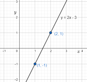 How Do You Find The Inverse Of $f(x)=2x-3$, And Graph Both $f$and 