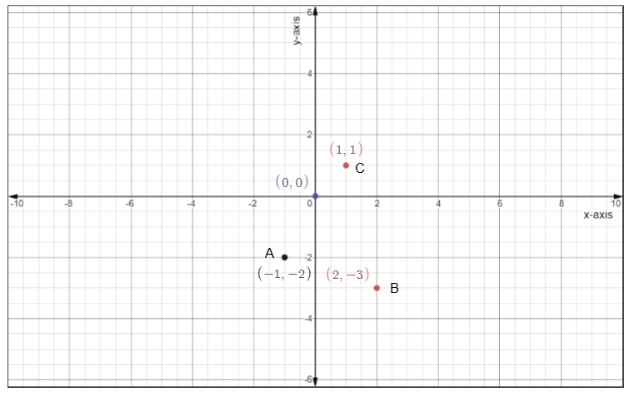 Plot the following points and check whether they are collinear or not:A ...